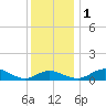 Tide chart for Gingerville Creek, South River, Chesapeake Bay, Maryland on 2022/12/1