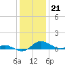 Tide chart for Gingerville Creek, South River, Chesapeake Bay, Maryland on 2022/12/21