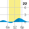 Tide chart for Gingerville Creek, South River, Chesapeake Bay, Maryland on 2022/12/22