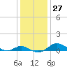 Tide chart for Gingerville Creek, South River, Chesapeake Bay, Maryland on 2022/12/27