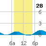 Tide chart for Gingerville Creek, South River, Chesapeake Bay, Maryland on 2022/12/28