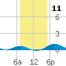 Tide chart for Gingerville Creek, South River, Chesapeake Bay, Maryland on 2023/01/11