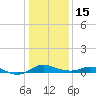 Tide chart for Gingerville Creek, South River, Chesapeake Bay, Maryland on 2023/01/15