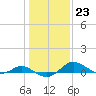 Tide chart for Gingerville Creek, South River, Chesapeake Bay, Maryland on 2023/01/23