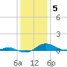 Tide chart for Gingerville Creek, South River, Chesapeake Bay, Maryland on 2023/01/5