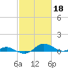 Tide chart for Gingerville Creek, South River, Chesapeake Bay, Maryland on 2023/02/18