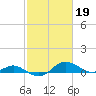 Tide chart for Gingerville Creek, South River, Chesapeake Bay, Maryland on 2023/02/19