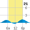 Tide chart for Gingerville Creek, South River, Chesapeake Bay, Maryland on 2023/02/21