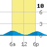 Tide chart for Gingerville Cr, S River, Maryland on 2023/03/10
