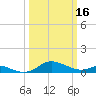 Tide chart for Gingerville Cr, S River, Maryland on 2023/03/16