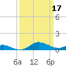 Tide chart for Gingerville Cr, S River, Maryland on 2023/03/17