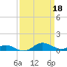 Tide chart for Gingerville Cr, S River, Maryland on 2023/03/18