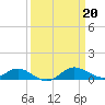 Tide chart for Gingerville Cr, S River, Maryland on 2023/03/20