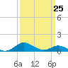 Tide chart for Gingerville Cr, S River, Maryland on 2023/03/25