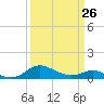 Tide chart for Gingerville Cr, S River, Maryland on 2023/03/26