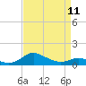 Tide chart for Gingerville Creek, South River, Chesapeake Bay, Maryland on 2023/04/11
