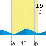 Tide chart for Gingerville Creek, South River, Chesapeake Bay, Maryland on 2023/04/15