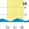 Tide chart for Gingerville Creek, South River, Chesapeake Bay, Maryland on 2023/04/16