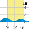 Tide chart for Gingerville Creek, South River, Chesapeake Bay, Maryland on 2023/04/19