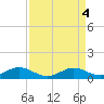 Tide chart for Gingerville Creek, South River, Chesapeake Bay, Maryland on 2023/04/4