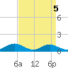 Tide chart for Gingerville Creek, South River, Chesapeake Bay, Maryland on 2023/04/5