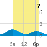 Tide chart for Gingerville Creek, South River, Chesapeake Bay, Maryland on 2023/04/7