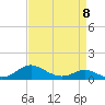 Tide chart for Gingerville Creek, South River, Chesapeake Bay, Maryland on 2023/04/8