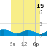 Tide chart for Gingerville Creek, South River, Chesapeake Bay, Maryland on 2023/05/15