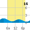 Tide chart for Gingerville Creek, South River, Chesapeake Bay, Maryland on 2023/05/16