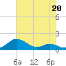 Tide chart for Gingerville Creek, South River, Chesapeake Bay, Maryland on 2023/05/20