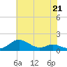 Tide chart for Gingerville Creek, South River, Chesapeake Bay, Maryland on 2023/05/21