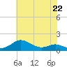 Tide chart for Gingerville Creek, South River, Chesapeake Bay, Maryland on 2023/05/22