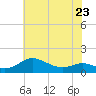 Tide chart for Gingerville Creek, South River, Chesapeake Bay, Maryland on 2023/05/23