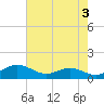 Tide chart for Gingerville Creek, South River, Chesapeake Bay, Maryland on 2023/05/3