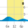 Tide chart for Gingerville Creek, South River, Chesapeake Bay, Maryland on 2023/05/8