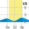 Tide chart for Gingerville Creek, South River, Chesapeake Bay, Maryland on 2023/10/15