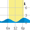 Tide chart for Gingerville Creek, South River, Chesapeake Bay, Maryland on 2023/10/1