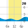 Tide chart for Gingerville Creek, South River, Chesapeake Bay, Maryland on 2023/10/20