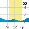 Tide chart for Gingerville Creek, South River, Chesapeake Bay, Maryland on 2023/10/22