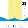 Tide chart for Gingerville Creek, South River, Chesapeake Bay, Maryland on 2023/10/23