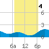 Tide chart for Gingerville Creek, South River, Chesapeake Bay, Maryland on 2023/10/4