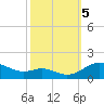 Tide chart for Gingerville Creek, South River, Chesapeake Bay, Maryland on 2023/10/5