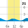 Tide chart for Gingerville Creek, South River, Chesapeake Bay, Maryland on 2023/11/21