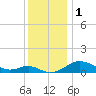 Tide chart for Gingerville Creek, South River, Chesapeake Bay, Maryland on 2023/12/1