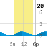 Tide chart for Gingerville Creek, South River, Chesapeake Bay, Maryland on 2023/12/20