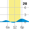 Tide chart for Gingerville Creek, South River, Chesapeake Bay, Maryland on 2023/12/28
