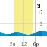 Tide chart for Gingerville Creek, South River, Chesapeake Bay, Maryland on 2023/12/3