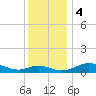 Tide chart for Gingerville Creek, South River, Chesapeake Bay, Maryland on 2023/12/4