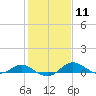 Tide chart for Gingerville Creek, South River, Chesapeake Bay, Maryland on 2024/02/11