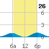 Tide chart for Gingerville Creek, South River, Chesapeake Bay, Maryland on 2024/02/26